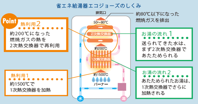 エコジョーズのしくみ