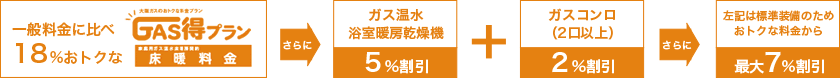 ガスとくプラン