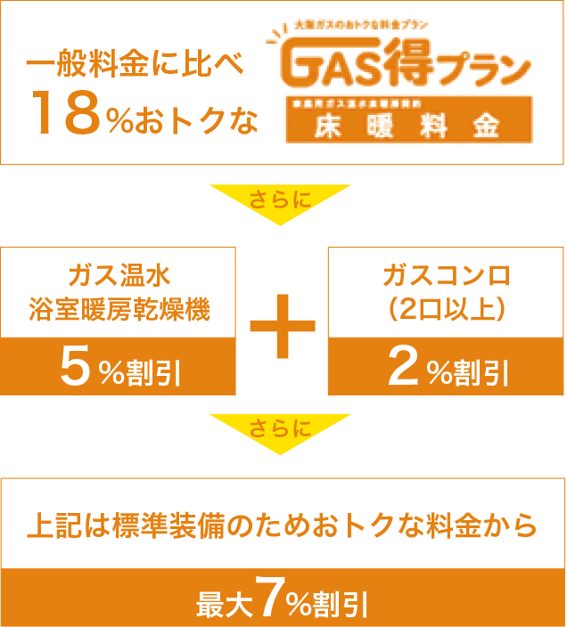 ガスとくプラン